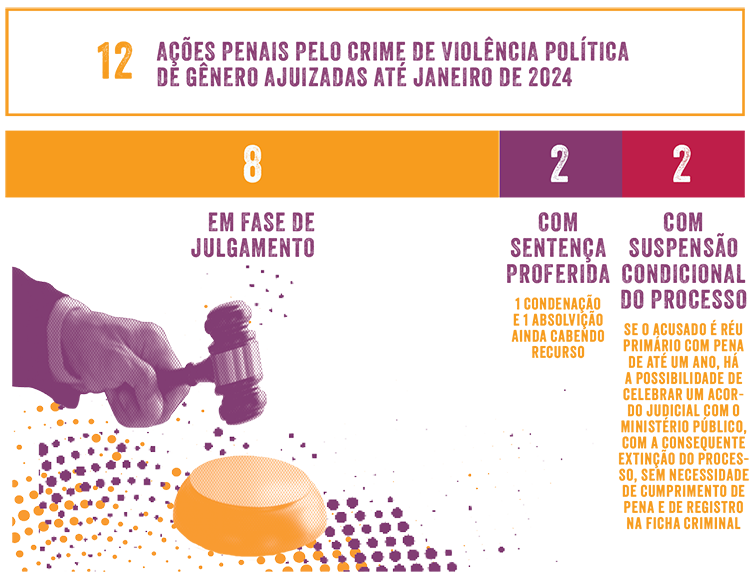 infográfico acoes penais sobre violência de gênero